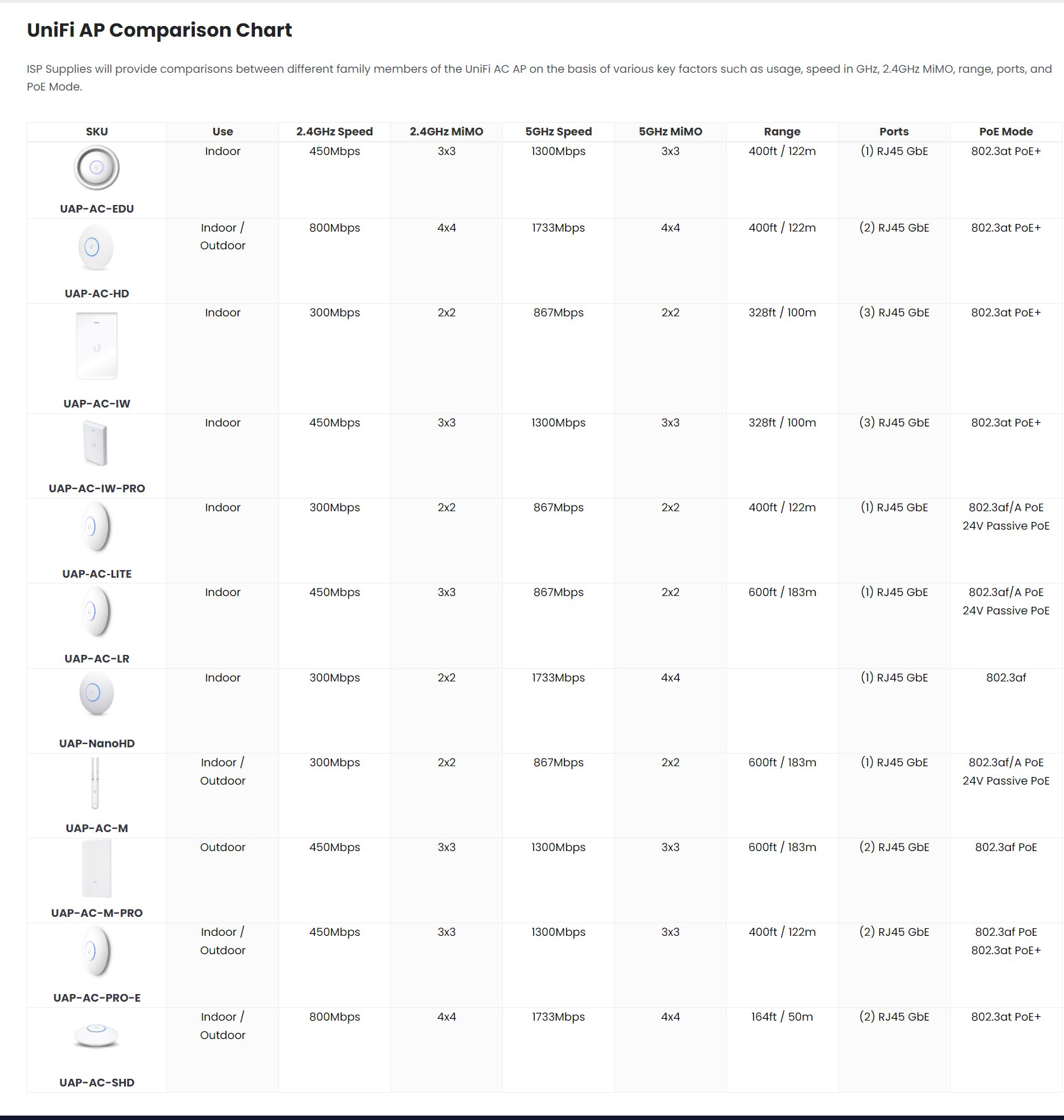 Comparison unifi chart