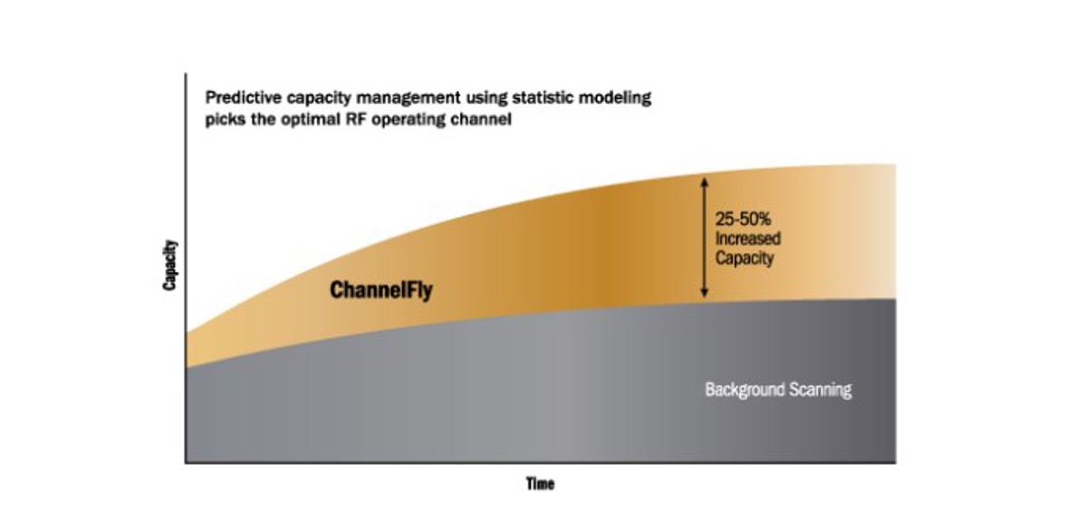 A graph showing how RUCKUS ChannelFly provides greater Wi-Fi capacity to streamline the design stage of deployment